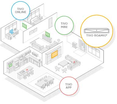 drawing of several rooms showing connection of TiVo Roamio with TiVo Mini, TiVo Online and the TiVo Mobile App